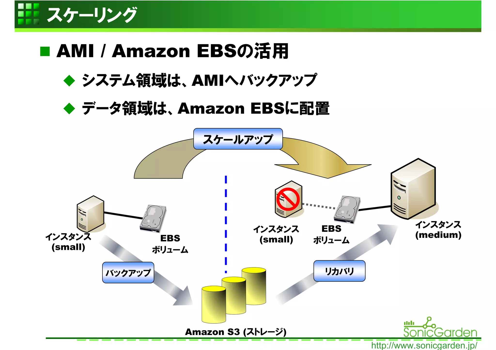 スケーリング
 AMI / Amazon EBSの活用
      システム領域は、AMIへバックアップ
      データ領域は、Amazon EBSに配置
                            スケールアップ




                                                                インスタンス
                                   インスタンス      EBS
インスタンス               EBS                                        (medium)
                                    (small)   ボリューム
 (small)            ボリューム

           バックアップ                              リカバリ




                        Amazon S3 (ストレージ)
                                                      http://www.sonicgarden.jp/
 