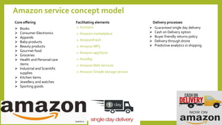 Amazon service concept model
 Auctions
 Amazon marketplace
 AmazonFresh
 Amazon MP3
 Amazon appStore
 AutoRip
 Amazon Web Services
 Amazon Simple storage service
Facilitating elements
 Books
 Consumer Electronics
 Apparels
 Baby products
 Beauty products
 Gourmet food
 Groceries
 Health and Personal care
items
 Industrial and Scientific
supplies
 Kitchen items
 Jewellery and watches
 Sporting goods
Core offering
 Guaranteed single day delivery
 Cash on Delivery option
 Buyer friendly returns policy
 Delivery through drone
 Predictive analytics in shipping
Delivery processes
 