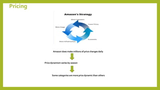 Pricing
Amazon does make millions of price changes daily
Some categories are more price dynamic than others
Price dynamism varies by season
 