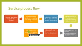 Service process flow
Customer searches for
the product on
Amazon
Customer selects
product from catalog
and places in his/her
Cart
Customer is prompted
to log in or create an
account with Amazon
Delivery details are
obtained and
estimated time-to-
delivery provided
Mode of payment is
selected
• customer is redirected to
the payment gateway if
necessary
Order is confirmed
• Customer is provided an
order and tracking number
Order details are
passed to the seller to
initiate order
processing
 