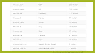 Source: http://export-x.com/2013/12/15/many-products-amazon-sell/
 