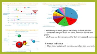 • As spending increases, people are shifting to online purchase
• Online share is high in music and travel, and low in apparel and
grocery
• UK, France and Germany account for 60% of European E-commerce
Amazon in France
• Most visited website with more than 14 million visits per month
 