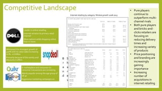 Competitive Landscape
Leader in online retailing
Internet remains its primary retail
channel
More options while shopping online
than in-store
Witnessed the strongest growth of
400% with its value sales increasing
to Rs. 2.6 billion
Primarily because of the variety and
discounts it offers
E-marketplace and consumer-to-
consumer transactions are increasing
Mainly popular among the age group of
18-30
Aggressive marketing campaigns on
Internet retailing by category: %Value growth 2008-2013
B
r
a
n
d
S
h
a
r
e
s
• Pure players
continue to
outperform multi-
channel rivals
• Both pure players
and bricks-and-
clicks retailers are
focusing on
reducing delivery
times and
increasing variety
of products
• Price positioning
and branding are
increasingly
gaining
importance
• Increasing
number of
acquisitions in
internet retailing
 