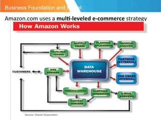Amazon.com Business Model | PDF