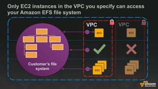 Only EC2 instances in the VPC you specify can access
your Amazon EFS file system
Customer’s file
system
VPC
EC2
EC2
EC2
EC...