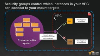 VPC
EC2
EC2
Security groups control which instances in your VPC
can connect to your mount targets
Customer’s file
system
S...