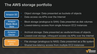 The AWS storage portfolio
Amazon S3
•  Object storage: Data presented as buckets of objects
•  Data access via APIs over t...