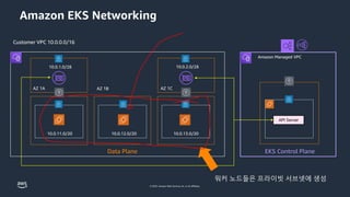 © 2023, Amazon Web Services, Inc. or its affiliates.
10.0.11.0/20 10.0.12.0/20 10.0.13.0/20
AZ 1A
Amazon EKS Networking
Customer VPC 10.0.0.0/16
Amazon Managed VPC
API Server
EKS Control Plane
Data Plane
10.0.1.0/28
AZ 1B AZ 1C
10.0.2.0/28
워커 노드들은 프라이빗 서브넷에 생성
 
