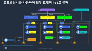 © 2023, Amazon Web Services, Inc. or its affiliates. 13
Pod A
Pod B
Application Load Balancer
Service A -Target Group
(인스턴스모드)
Service B -Target Group
(인스턴스모드)
Service C-Target Group
(IP 모드)
Network Load Balancer
Pod A
Pod B Pod C
Pod A
Pod D
ALB Ingress
Controller
Pod C
Pod D
NP-
B NP-
A NP-
B NP-
A
Pod C
NP-
A
https://github.com/kubernetes-sigs/aws-load-balancer-controller
상태 업데이트
Watch
규칙: /dog 규칙: /cat 규칙: /pets
API Server
로드밸런서를 사용하여 외부 트래픽 Pod로 분배
 