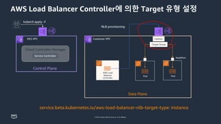 © 2023, Amazon Web Services, Inc. or its affiliates.
AWS Load Balancer Controller에 의한 Target 유형 설정
kubectl apply –f
EKS VPC
Control Plane
Cloud Controller Manager
Service Controller
Customer VPC
Data Plane
Listener
Target Group
Pod Pod
NodePort
AWS Load
Balancer
Controller
service.beta.kubernetes.io/aws-load-balancer-nlb-target-type: instance
NLB provisioning
 
