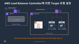 © 2023, Amazon Web Services, Inc. or its affiliates.
AWS Load
Balancer
Controller
AWS Load Balancer Controller에 의한 Target 유형 설정
kubectl apply –f
EKS VPC
Control Plane
Cloud Controller Manager
Service Controller
Customer VPC
Data Plane
Pod1
10.0.1.101:8080
Pod2
10.0.1.102:8080
NLB provisioning
service.beta.kubernetes.io/aws-load-balancer-nlb-target-type: ip
 