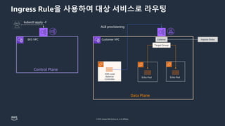 © 2023, Amazon Web Services, Inc. or its affiliates.
AWS Load
Balancer
Controller
Ingress Rule을 사용하여 대상 서비스로 라우팅
kubectl apply –f
EKS VPC
Control Plane
Customer VPC
Data Plane
Listener
Target Group
Echo Pod Echo Pod
ALB provisioning
Ingress Rules
 