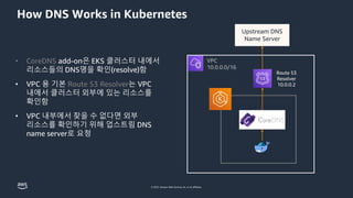 © 2023, Amazon Web Services, Inc. or its affiliates.
How DNS Works in Kubernetes
VPC
10.0.0.0/16
Route 53
Resolver
10.0.0.2
Upstream DNS
Name Server
• CoreDNS add-on은 EKS 클러스터 내에서
리소스들의 DNS명을 확인(resolve)함
• VPC 용 기본 Route 53 Resolver는 VPC
내에서 클러스터 외부에 있는 리소스를
확인함
• VPC 내부에서 찾을 수 없다면 외부
리소스를 확인하기 위해 업스트림 DNS
name server로 요청
 