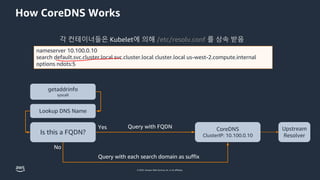 © 2023, Amazon Web Services, Inc. or its affiliates.
How CoreDNS Works
nameserver 10.100.0.10
search default.svc.cluster.local svc.cluster.local cluster.local us-west-2.compute.internal
options ndots:5
각 컨테이너들은 Kubelet에 의해 /etc/resolv.conf 를 상속 받음
Lookup DNS Name
Is this a FQDN?
CoreDNS
ClusterIP: 10.100.0.10
Yes
No
Query with FQDN
Query with each search domain as suffix
Upstream
Resolver
getaddrinfo
syscall
 