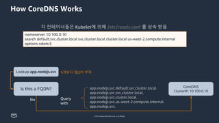 © 2023, Amazon Web Services, Inc. or its affiliates.
app.nodejs.svc.default.svc.cluster.local.
app.nodejs.svc.svc.cluster.local.
app.nodejs.svc.cluster.local.
app.nodejs.svc.us-west-2.compute.internal.
app.nodejs.svc.
How CoreDNS Works
nameserver 10.100.0.10
search default.svc.cluster.local svc.cluster.local cluster.local us-west-2.compute.internal
options ndots:5
No
Lookup app.nodejs.svc
Is this a FQDN?
CoreDNS
ClusterIP: 10.100.0.10
Query
with
5개보다 점(.)이 부족
각 컨테이너들은 Kubelet에 의해 /etc/resolv.conf 를 상속 받음
 