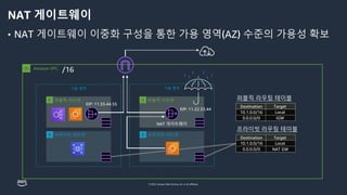 © 2023, Amazon Web Services, Inc. or its affiliates.
NAT 게이트웨이
• NAT 게이트웨이 이중화 구성을 통한 가용 영역(AZ) 수준의 가용성 확보
Amazon VPC
가용 영역 가용 영역
/16
프라이빗 서브넷
퍼블릭 서브넷
프라이빗 서브넷
퍼블릭 서브넷
/22
0.0.0.0/0 IGW
10.1.0.0/16 Local
Destination Target
NAT 게이트웨이
EIP: 11.22.33.44
인스턴스 B
NAT GW
0.0.0.0/0
10.1.0.0/16 Local
Destination Target
EIP: 11.33.44.55
 