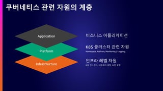 Infrastructure
Platform
Application 비즈니스 어플리케이션
K8S 클러스터 관련 자원
Namespace, Add-ons, Monitoring / Logging..
인프라 레벨 자원
EC2 인스턴스, 네트워크 설정, 보안 설정
쿠버네티스 관련 자원의 계층
 