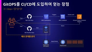 CI + Gitops = ❤️ ❤️ ❤️
GitOPS를 CI/CD에 도입하여 얻는 장점
DEVOPS
AWS CodeBuild Amazon Elastic Container
Registry
FluxCD
Kubernetes
API Server
Push
Triggers Docker push
Watch
Sync
Push
Apply/Delete
AWS CodePipeline
K8S Manifest Repo
App Code Repo
Deployment
배포 문제를 분리
 