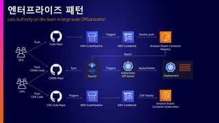Less Authority on dev team in large scale ORGanization
엔터프라이즈 패턴
DEV
AWS CodeBuild Amazon Elastic Container
Registry
OPS
Push
Triggers Docker push
Watch
Sync
Push
CDK8s Code
AWS CodePipeline
CDK8s Repo
Code Repo
Triggers
CDK Code Repo AWS CodeBuild
AWS CodePipeline
CDK Deploy
Amazon Elastic
Container Kubernetes
Apply/Delete
Push
CDK Code
FluxCD
Kubernetes
API Server Deployment
Triggers
 