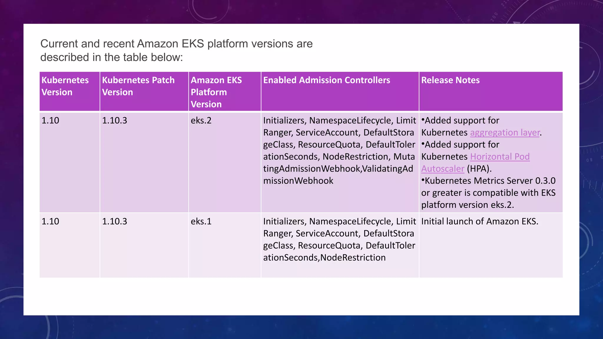 Kubernetes
Version
Kubernetes Patch
Version
Amazon EKS
Platform
Version
Enabled Admission Controllers Release Notes
1.10 1.10.3 eks.2 ​Initializers, NamespaceLifecycle, Limit
Ranger, ServiceAccount, DefaultStora
geClass, ResourceQuota, DefaultToler
ationSeconds, NodeRestriction, Muta
tingAdmissionWebhook,ValidatingAd
missionWebhook
•Added support for
Kubernetes aggregation layer.
•Added support for
Kubernetes Horizontal Pod
Autoscaler (HPA).
•Kubernetes Metrics Server 0.3.0
or greater is compatible with EKS
platform version eks.2.
1.10 1.10.3 eks.1 ​Initializers, NamespaceLifecycle, Limit
Ranger, ServiceAccount, DefaultStora
geClass, ResourceQuota, DefaultToler
ationSeconds,NodeRestriction
Initial launch of Amazon EKS.
Current and recent Amazon EKS platform versions are
described in the table below:
 