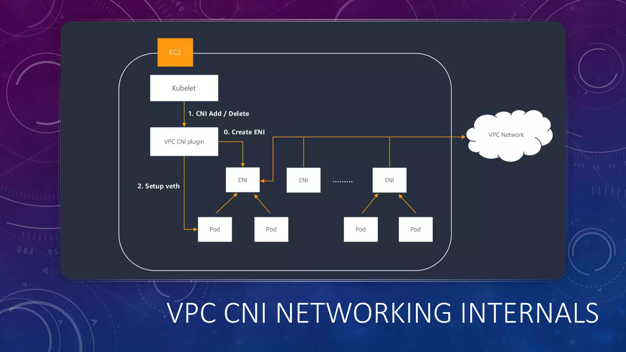 VPC CNI NETWORKING INTERNALS
 
