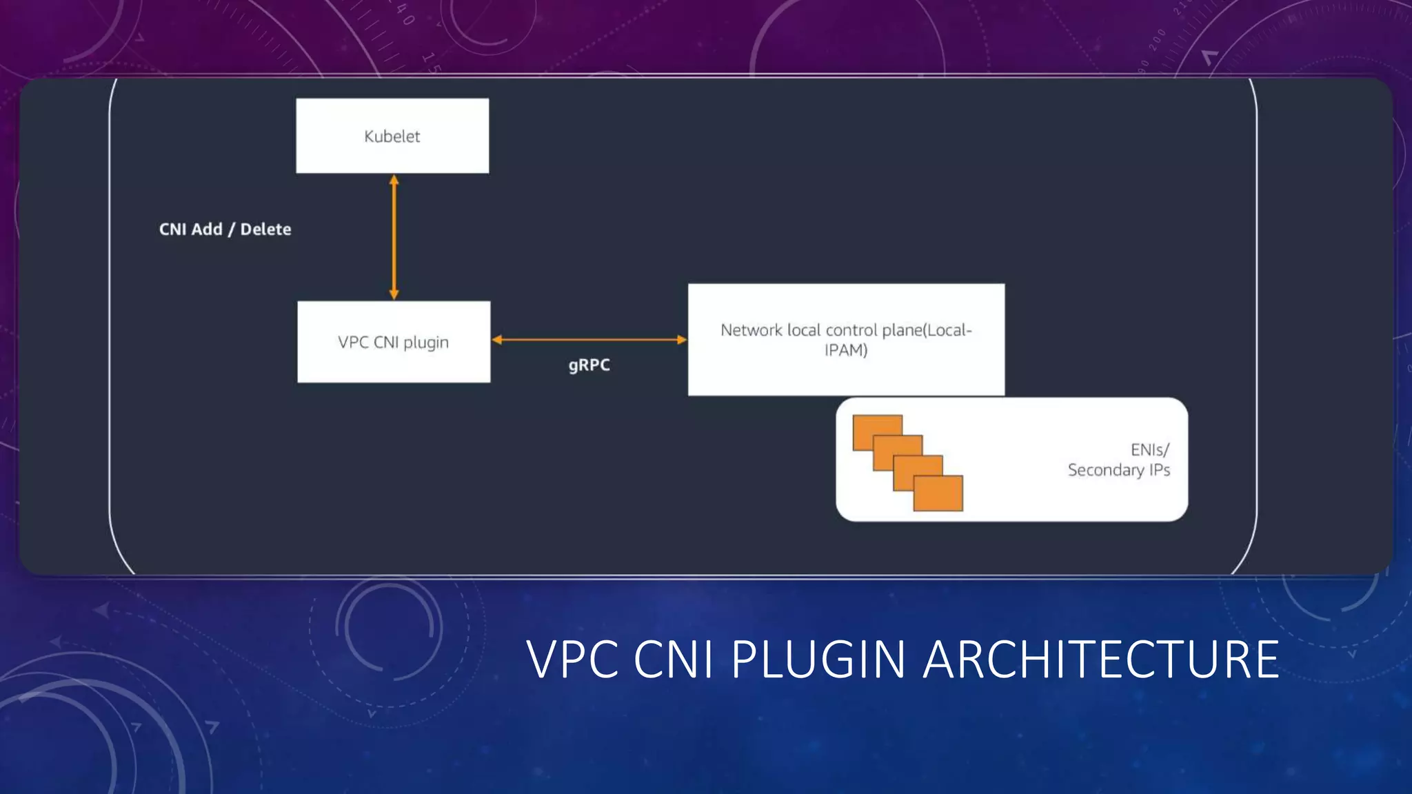 VPC CNI PLUGIN ARCHITECTURE
 