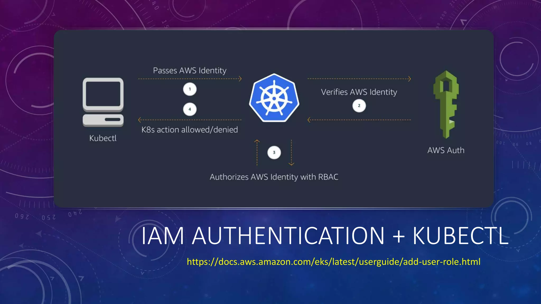 IAM AUTHENTICATION + KUBECTL
https://docs.aws.amazon.com/eks/latest/userguide/add-user-role.html
 