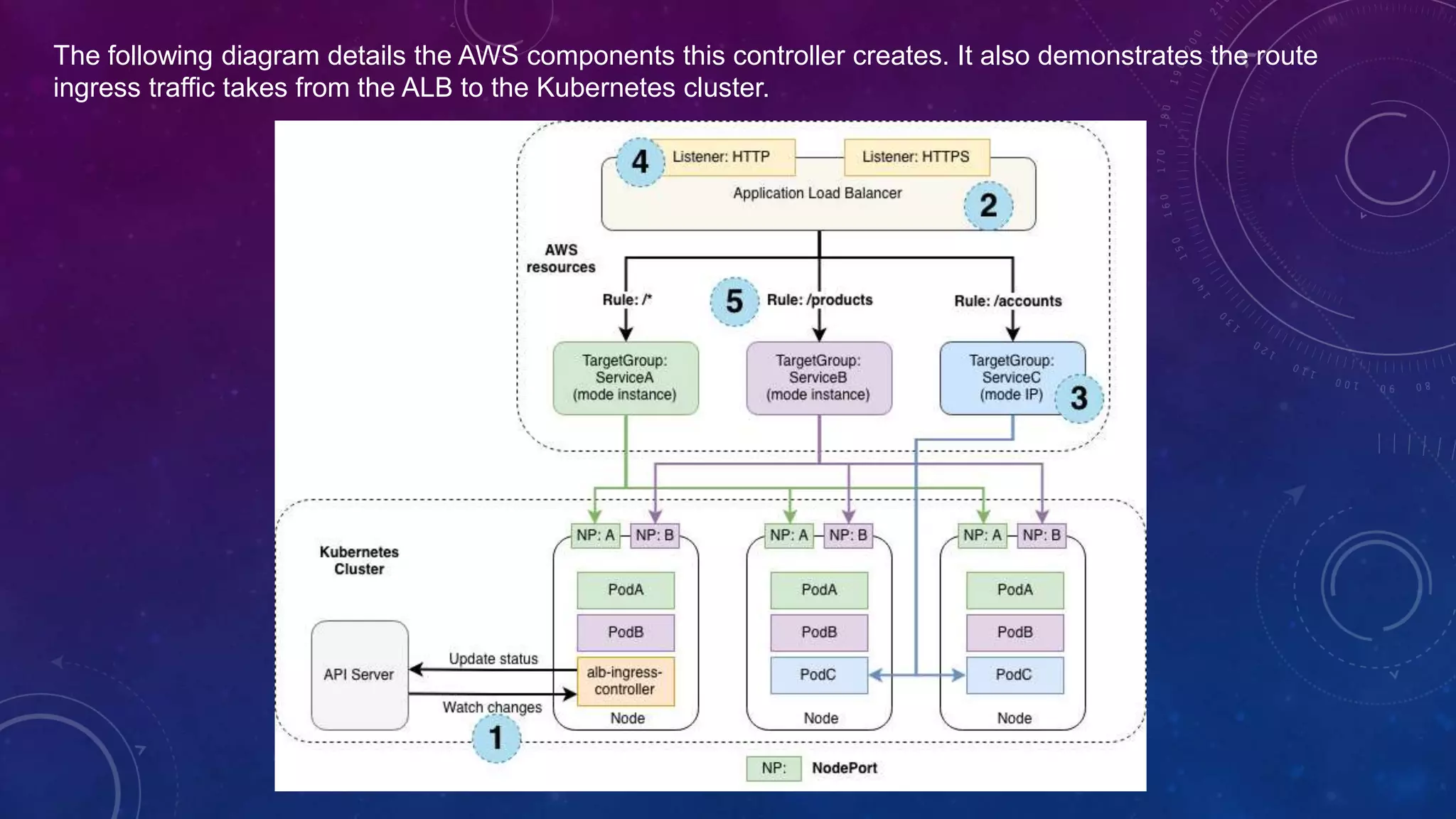 The following diagram details the AWS components this controller creates. It also demonstrates the route
ingress traffic takes from the ALB to the Kubernetes cluster.
 