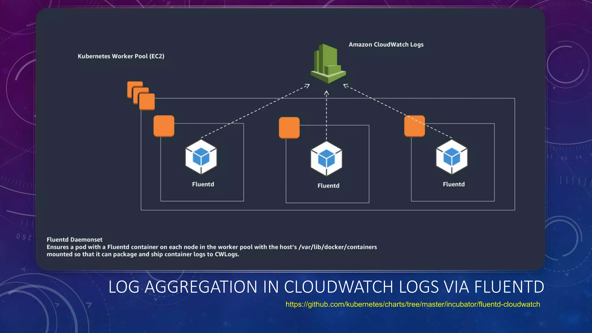LOG AGGREGATION IN CLOUDWATCH LOGS VIA FLUENTD
https://github.com/kubernetes/charts/tree/master/incubator/fluentd-cloudwatch
 