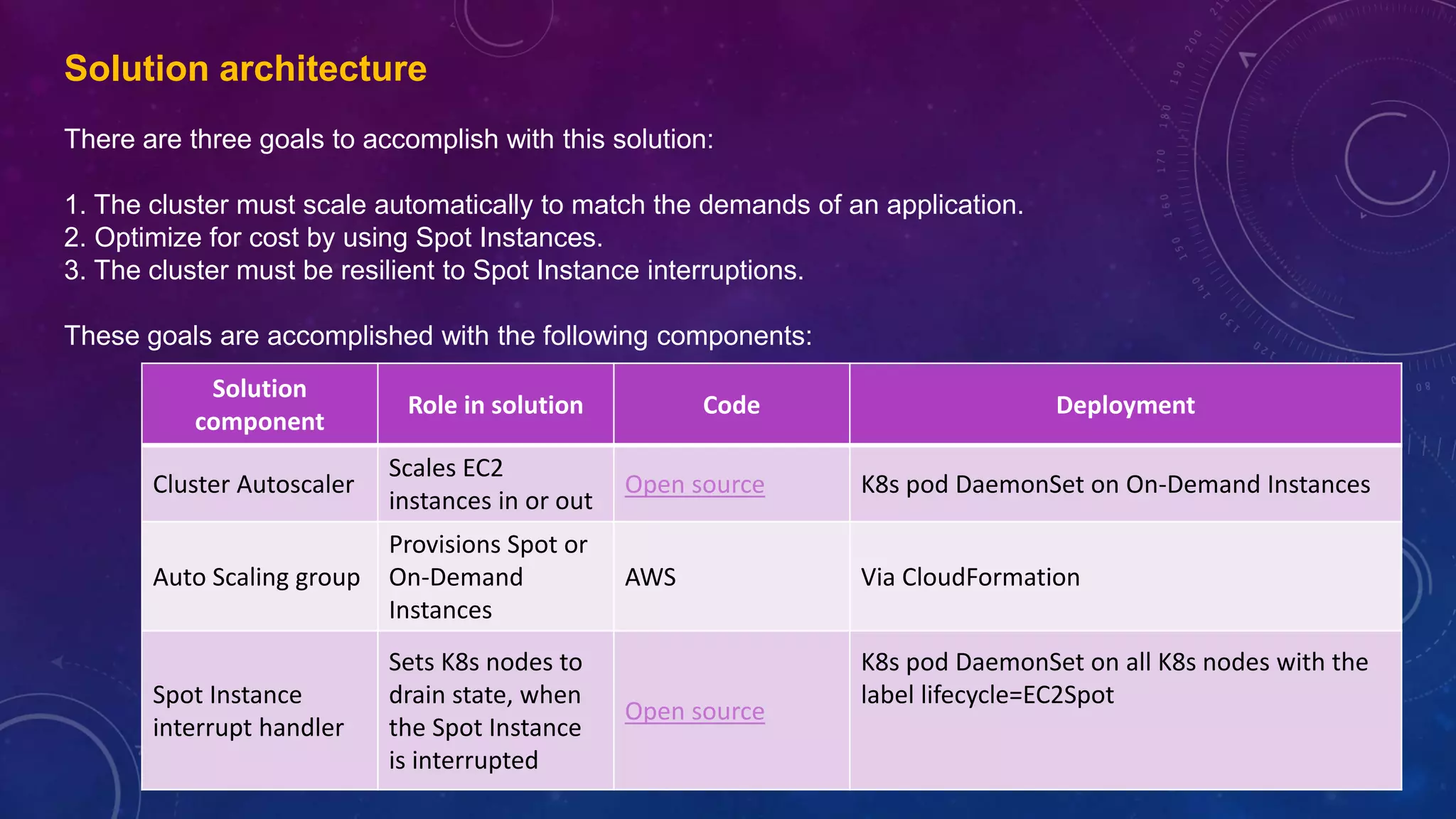 Solution
component
Role in solution Code Deployment
Cluster Autoscaler
Scales EC2
instances in or out
Open source K8s pod DaemonSet on On-Demand Instances
Auto Scaling group
Provisions Spot or
On-Demand
Instances
AWS Via CloudFormation
Spot Instance
interrupt handler
Sets K8s nodes to
drain state, when
the Spot Instance
is interrupted
Open source
K8s pod DaemonSet on all K8s nodes with the
label lifecycle=EC2Spot
Solution architecture
There are three goals to accomplish with this solution:
1. The cluster must scale automatically to match the demands of an application.
2. Optimize for cost by using Spot Instances.
3. The cluster must be resilient to Spot Instance interruptions.
These goals are accomplished with the following components:
 