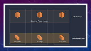 Amazon EKS Deep Dive | PPTX