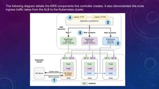 Amazon EKS Deep Dive | PPTX