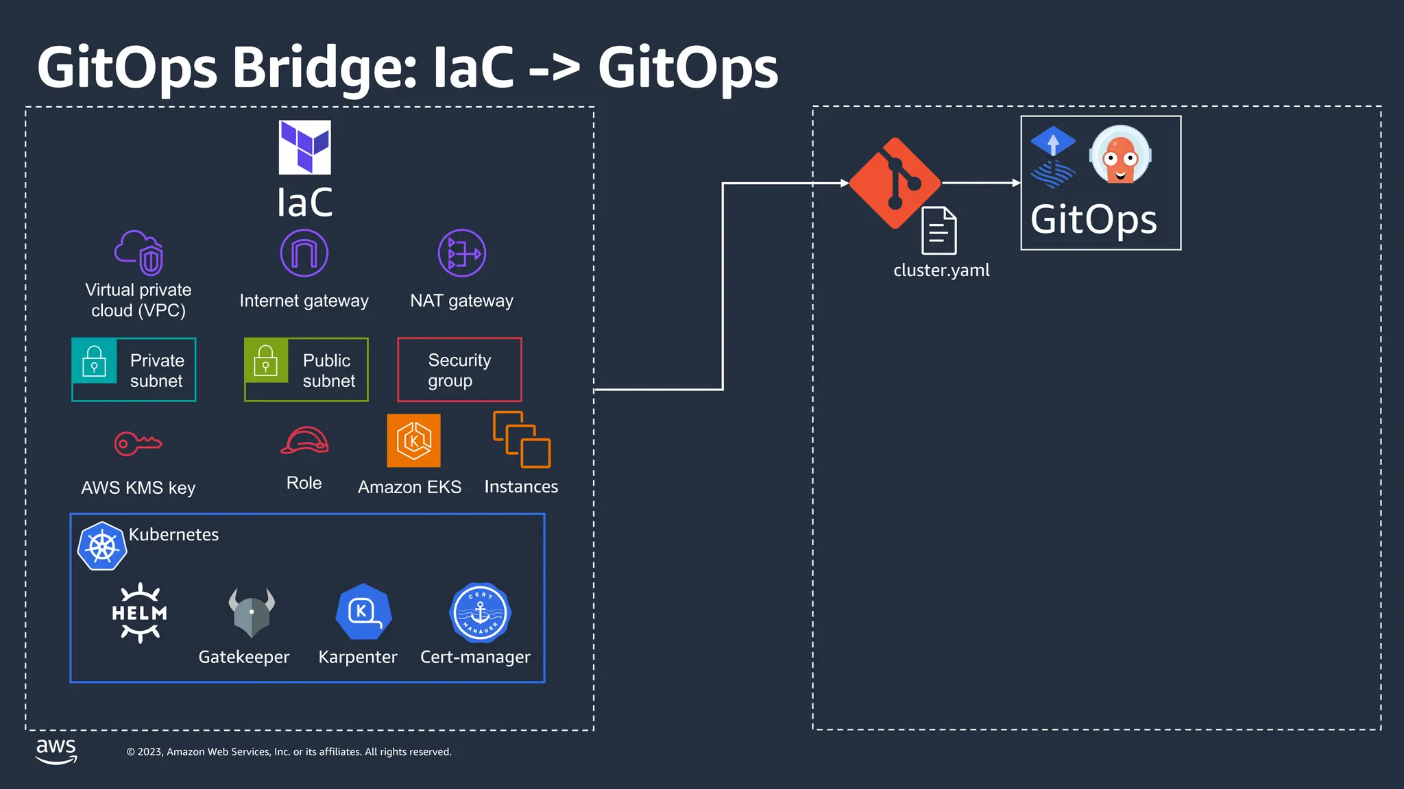 © 2023, Amazon Web Services, Inc. or its affiliates. All rights reserved.
GitOps Bridge: IaC -> GitOps
IaC
Internet gateway
Virtual private
cloud (VPC)
NAT gateway
Private
subnet
Public
subnet
AWS KMS key Role Amazon EKS
Security
group
Kubernetes
Gatekeeper Karpenter Cert-manager
Instances
GitOps
cluster.yaml
 