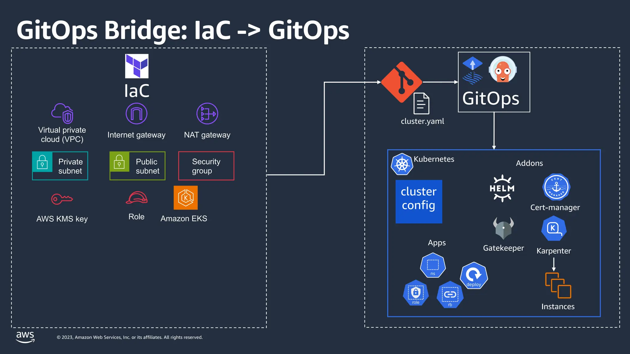© 2023, Amazon Web Services, Inc. or its affiliates. All rights reserved.
GitOps Bridge: IaC -> GitOps
IaC
Internet gateway
Virtual private
cloud (VPC)
NAT gateway
Private
subnet
Public
subnet
AWS KMS key Role Amazon EKS
Security
group
GitOps
cluster.yaml
Kubernetes
Cert-manager
Gatekeeper Karpenter
cluster
config
Addons
Apps
Instances
 