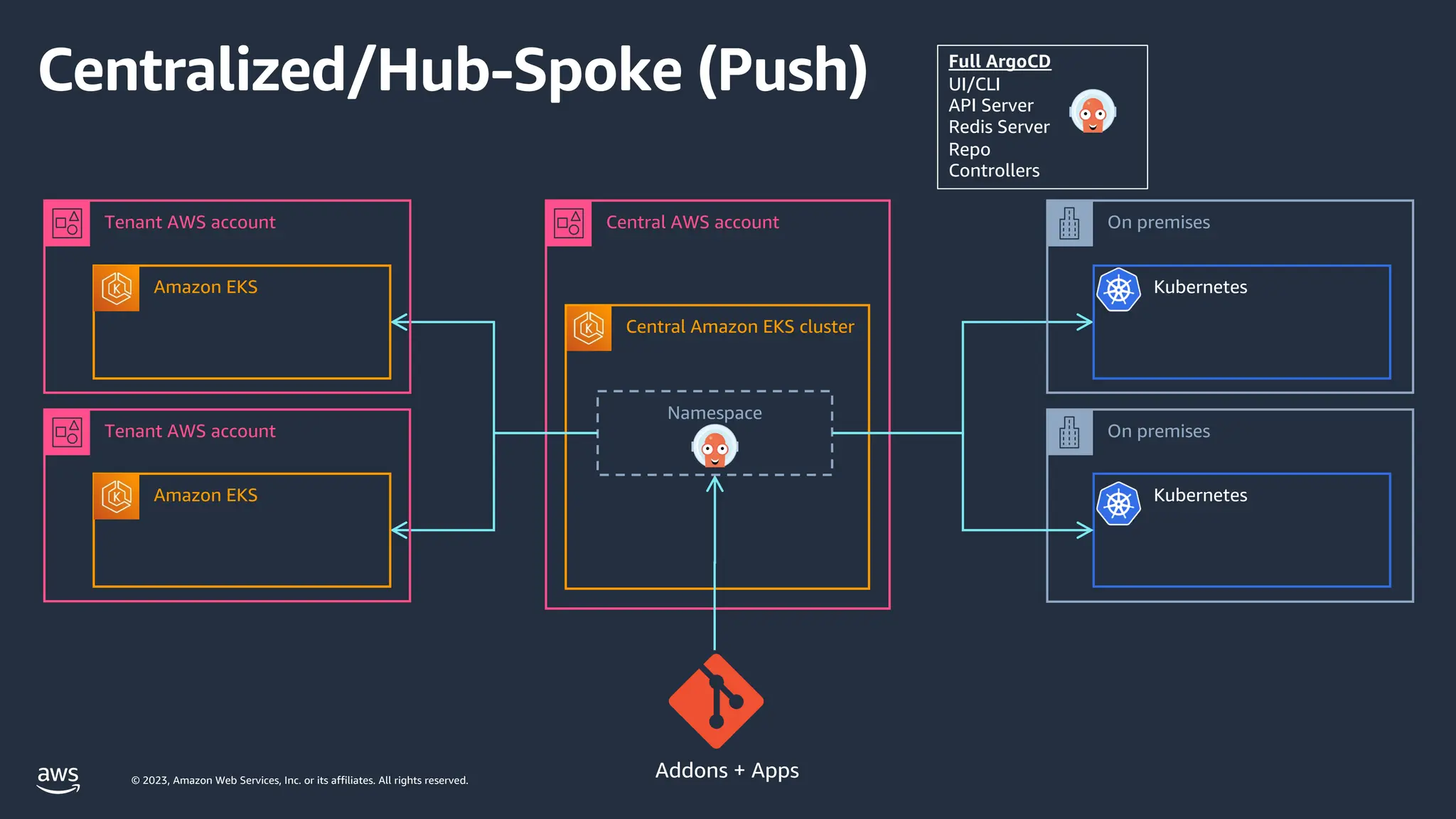© 2023, Amazon Web Services, Inc. or its affiliates. All rights reserved.
Centralized/Hub-Spoke (Push)
Central Amazon EKS cluster
Central AWS account
Namespace
Tenant AWS account On premises
Amazon EKS
Tenant AWS account
Kubernetes
On premises
Kubernetes
Amazon EKS
Addons + Apps
Full ArgoCD
UI/CLI
API Server
Redis Server
Repo
Controllers
 
