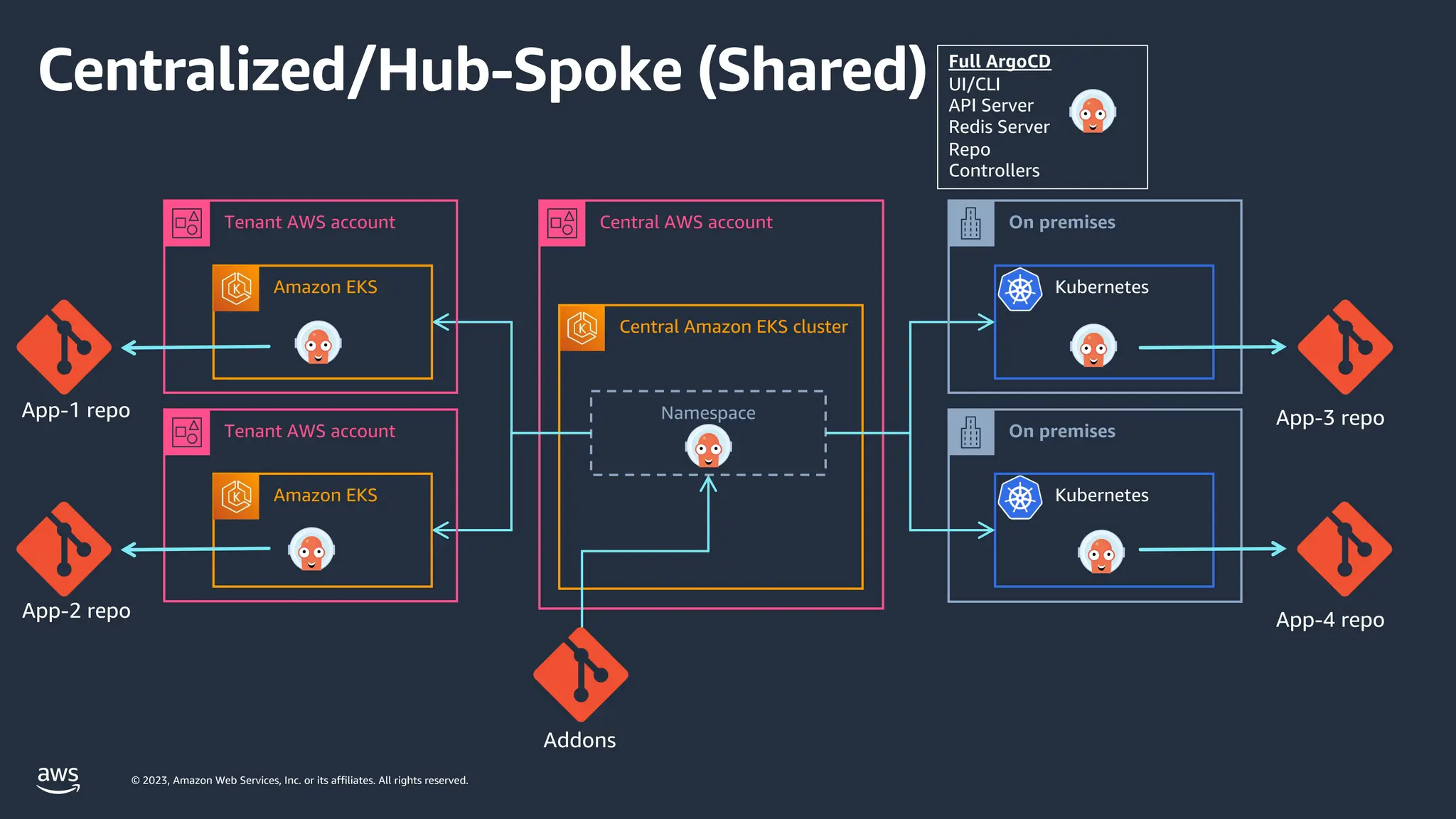© 2023, Amazon Web Services, Inc. or its affiliates. All rights reserved.
Centralized/Hub-Spoke (Shared)
Central Amazon EKS cluster
Central AWS account
Namespace
Tenant AWS account On premises
Amazon EKS
Tenant AWS account
Kubernetes
On premises
Kubernetes
Amazon EKS
App-2 repo
App-1 repo
App-4 repo
Addons
App-3 repo
Full ArgoCD
UI/CLI
API Server
Redis Server
Repo
Controllers
 