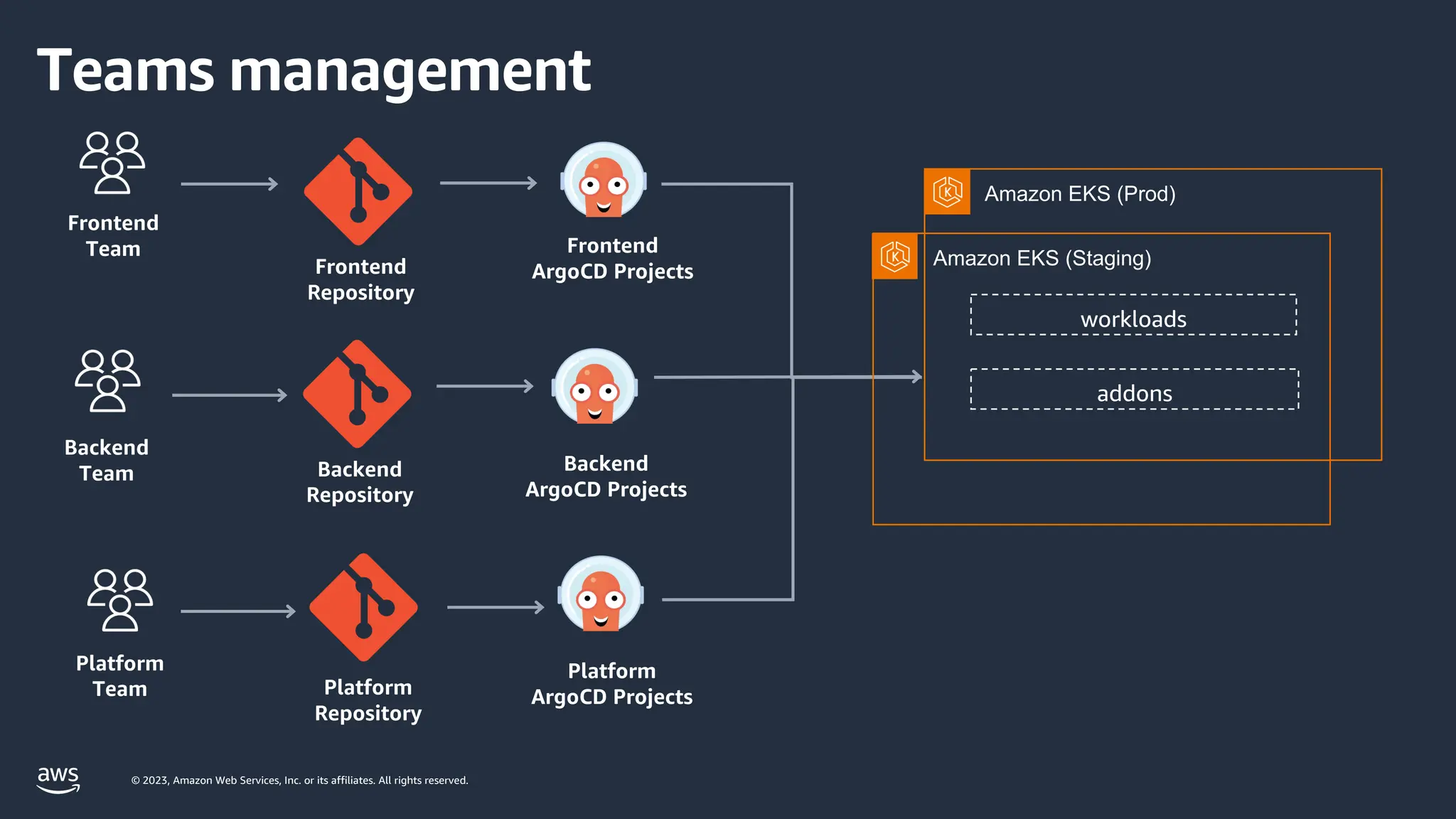 © 2023, Amazon Web Services, Inc. or its affiliates. All rights reserved.
Amazon EKS (Prod)
Teams management
Frontend
Team
Backend
Team
Platform
Team
Frontend
Repository
Platform
Repository
Frontend
ArgoCD Projects
Platform
ArgoCD Projects
Backend
Repository
Backend
ArgoCD Projects
Amazon EKS (Staging)
workloads
addons
 
