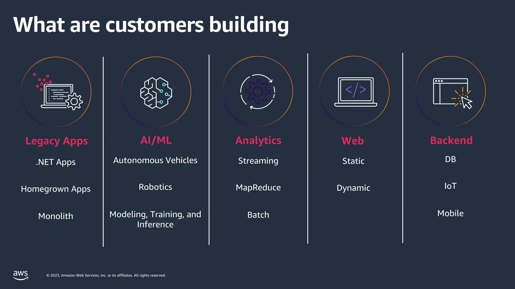 © 2023, Amazon Web Services, Inc. or its affiliates. All rights reserved.
What are customers building
AI/ML
Autonomous Vehicles
Robotics
Modeling, Training, and
Inference
Legacy Apps
.NET Apps
Homegrown Apps
Monolith
Analytics
Streaming
MapReduce
Batch
Web
Static
Dynamic
Backend
DB
IoT
Mobile
 