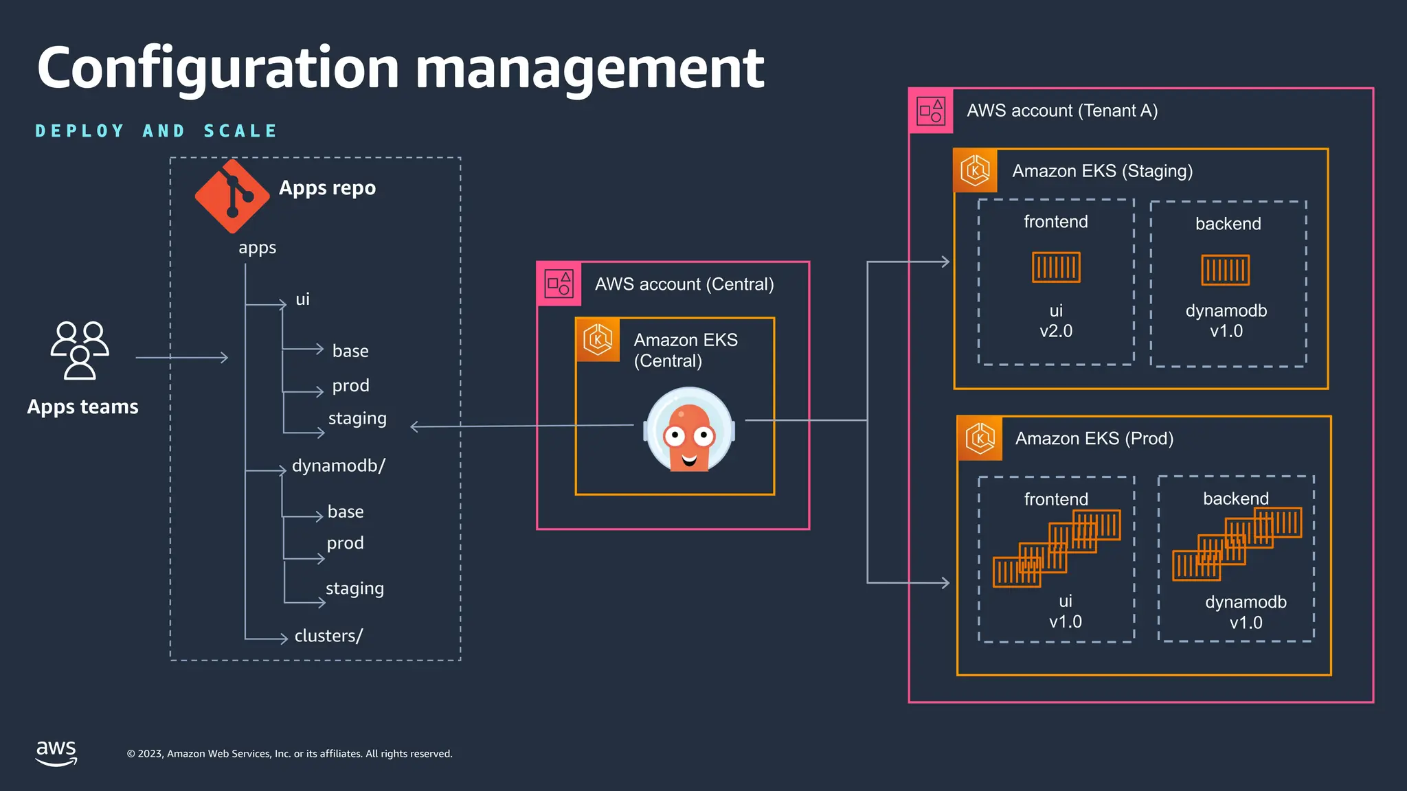 © 2023, Amazon Web Services, Inc. or its affiliates. All rights reserved.
Configuration management
D E P L O Y A N D S C A L E
Amazon EKS
(Central)
AWS account (Central)
AWS account (Tenant A)
Amazon EKS (Staging)
ui
v2.0
dynamodb
v1.0
frontend backend
apps
ui
base
prod
dynamodb/
Apps repo
Apps teams
staging
clusters/
base
prod
staging
Amazon EKS (Prod)
ui
v1.0
dynamodb
v1.0
frontend backend
 
