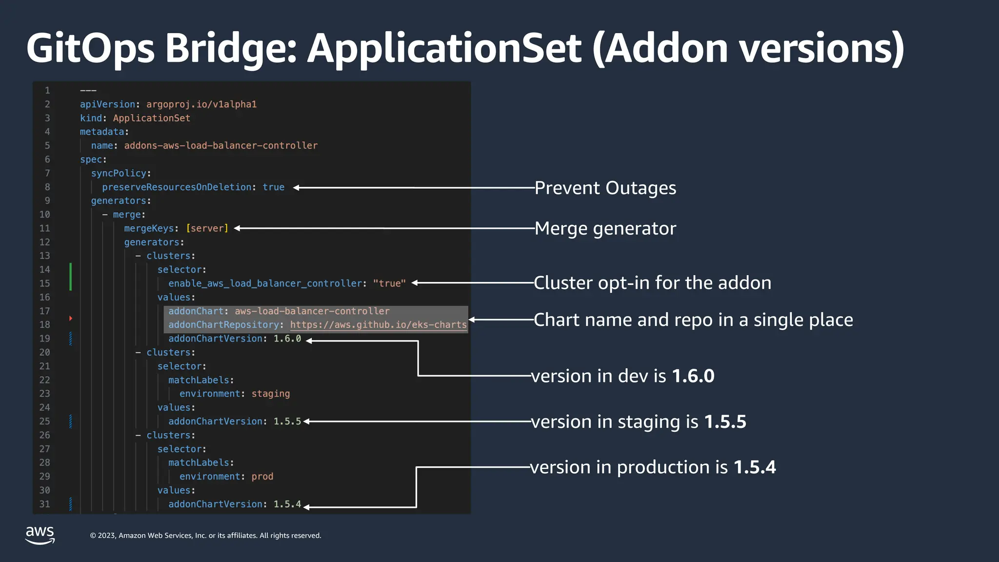 © 2023, Amazon Web Services, Inc. or its affiliates. All rights reserved.
GitOps Bridge: ApplicationSet (Addon versions)
version in dev is 1.6.0
version in staging is 1.5.5
version in production is 1.5.4
Cluster opt-in for the addon
Chart name and repo in a single place
Merge generator
Prevent Outages
 