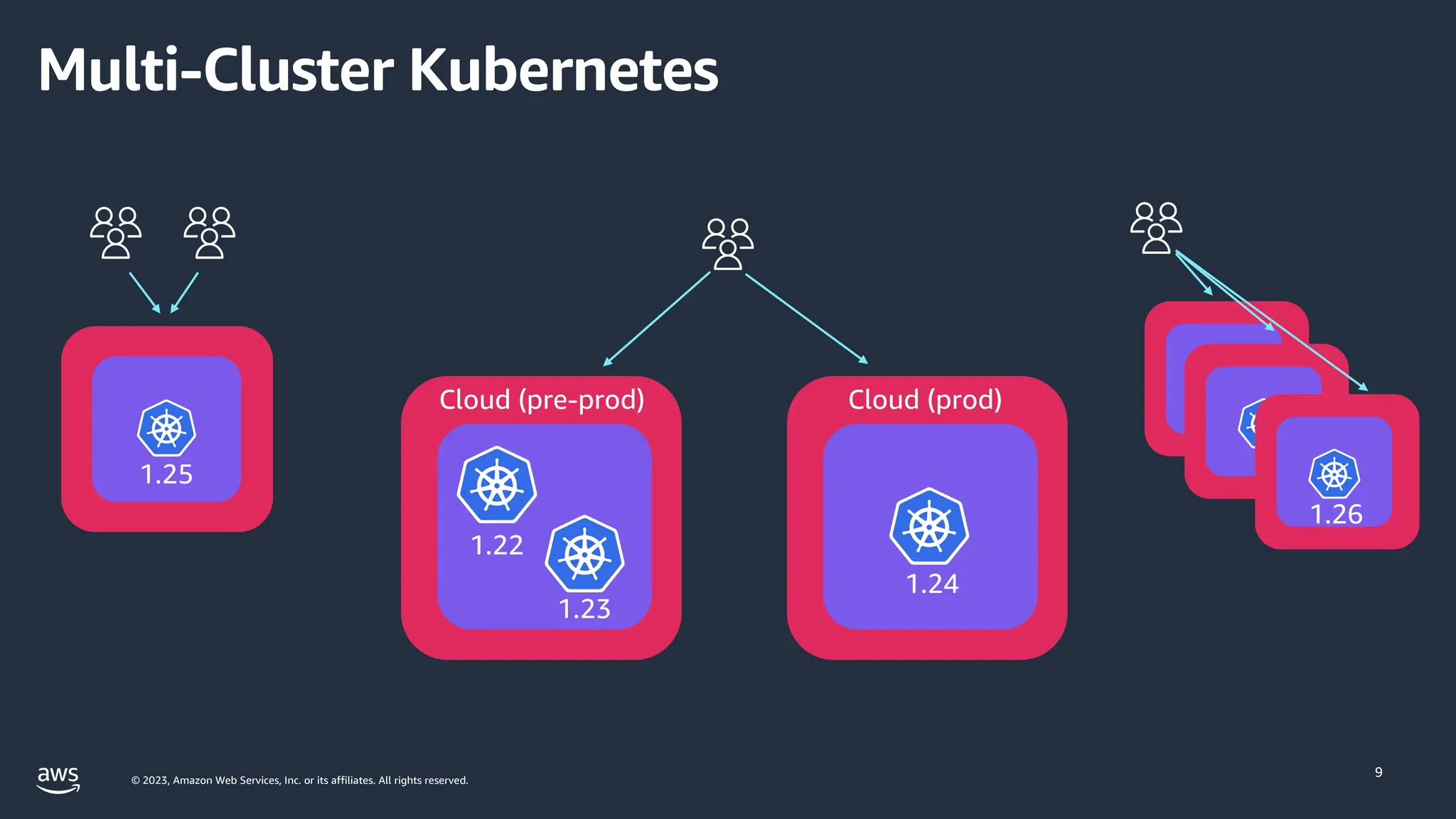 © 2023, Amazon Web Services, Inc. or its affiliates. All rights reserved.
Multi-Cluster Kubernetes
9
Cloud (prod)
Cloud (pre-prod)
1.22
1.23
1.24
1.25
1.26
 