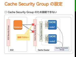 Cache Security Group の設定
□ Cache Security Group のため接続できない
Cache Cluster
Cache Parameter
Group
node1
node2
EC2
EC2SecurityG...