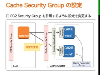 Cache Security Group の設定
□ EC2 Security Group を許可するように設定を変更する
Cache Cluster
Cache Parameter
Group
node1
node2
EC2
EC2Secur...