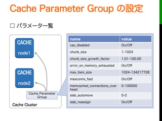 Cache Parameter Group の設定
□ パラメータ一覧
Cache Cluster
node1
node2
Cache Parameter
Group
name value
cas_disabled On/Oﬀ
chunk_si...