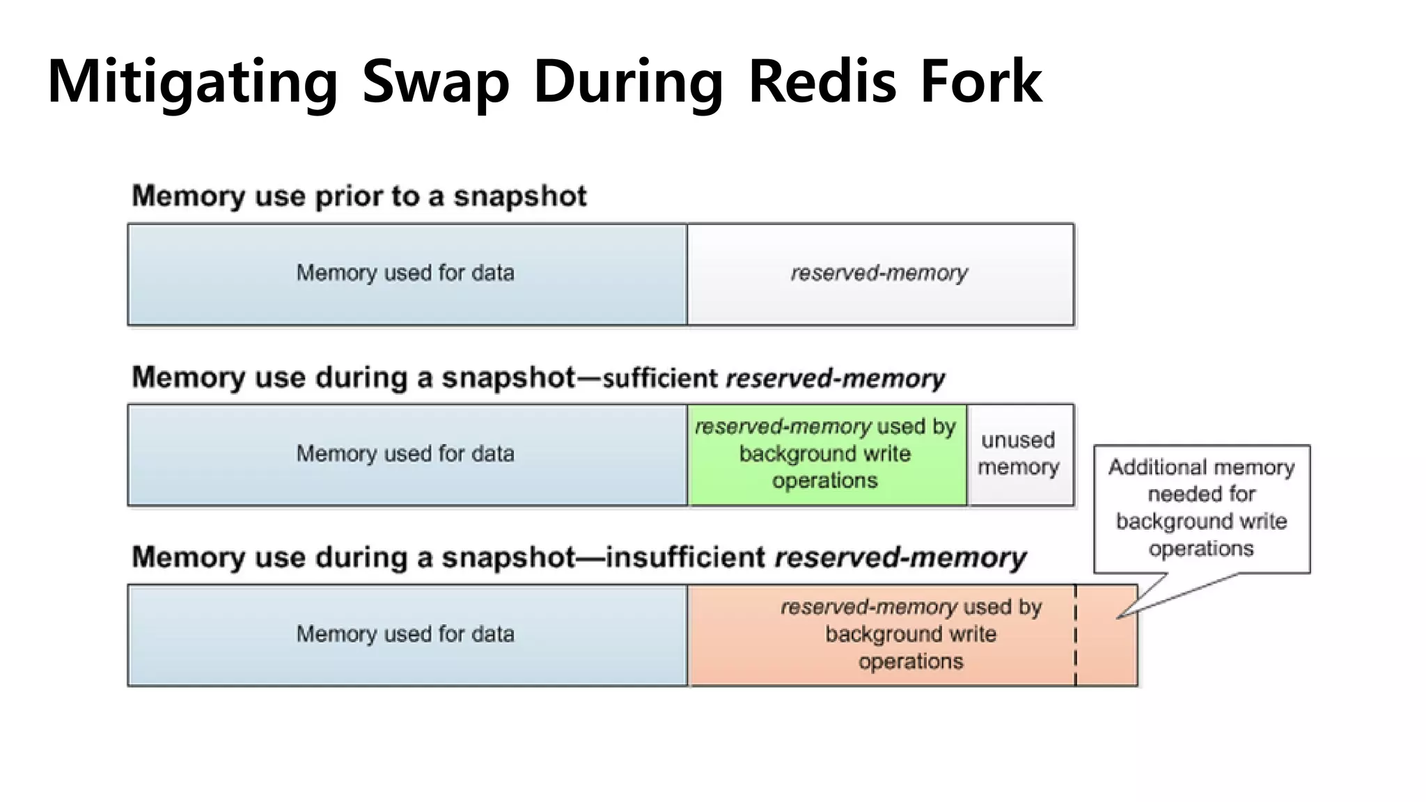 Mitigating Swap During Redis Fork
 