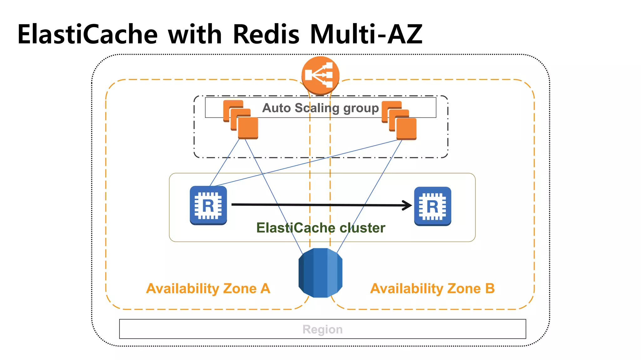 ElastiCache with Redis Multi-AZ
Region
Availability Zone A Availability Zone B
Auto Scaling group
ElastiCache cluster
 