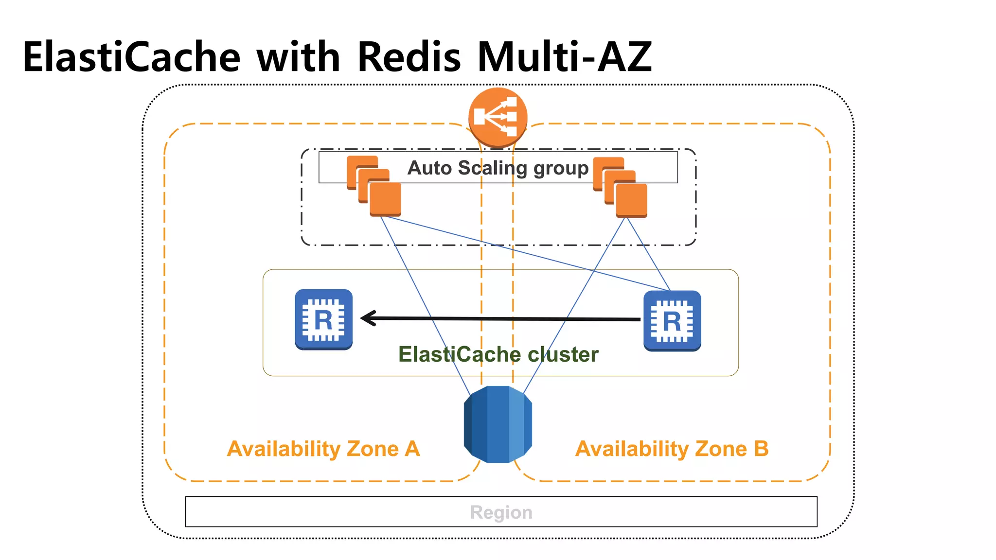 ElastiCache with Redis Multi-AZ
Region
Availability Zone A Availability Zone B
Auto Scaling group
ElastiCache cluster
 
