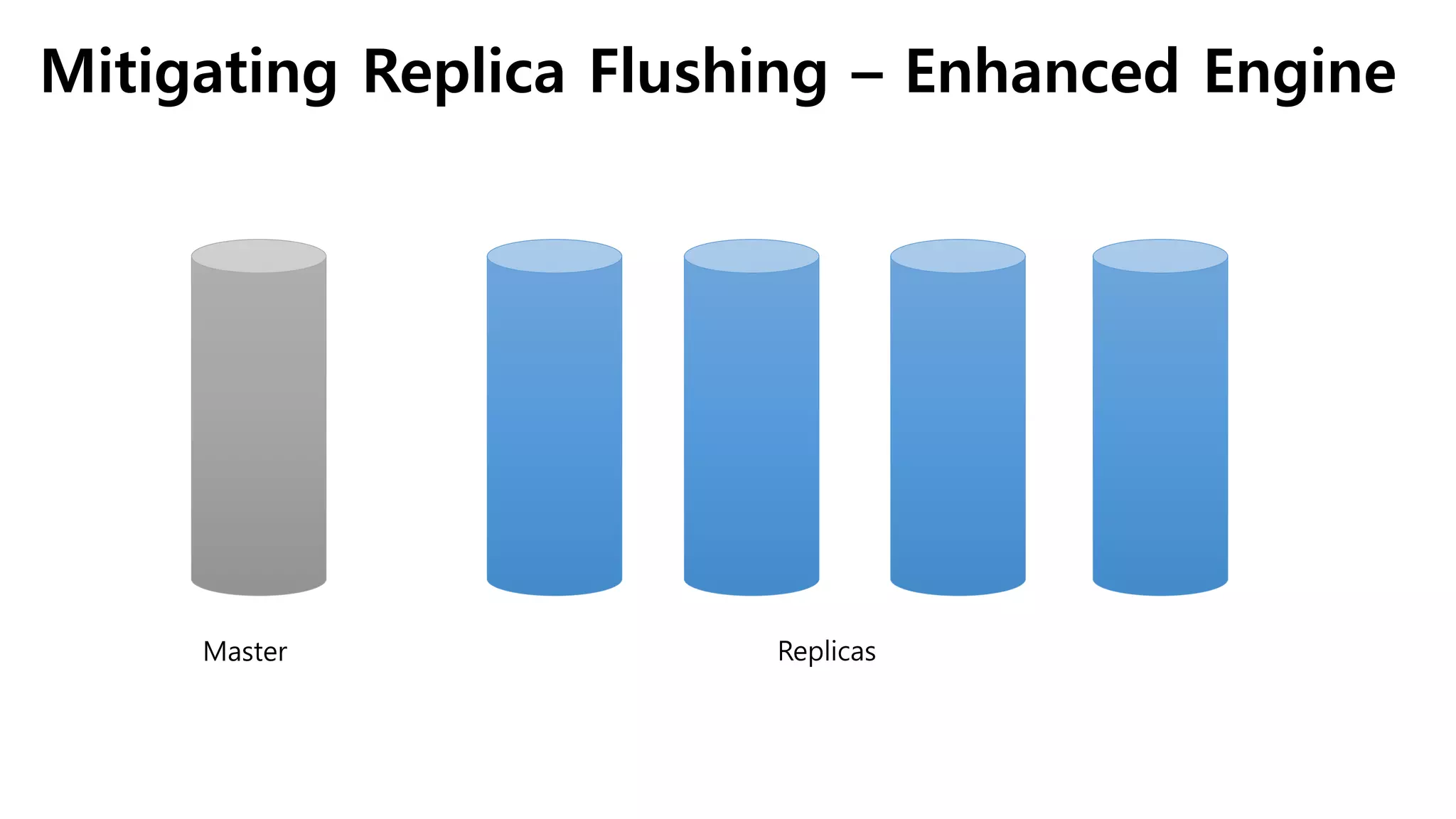 Mitigating Replica Flushing – Enhanced Engine
Master Replicas
 