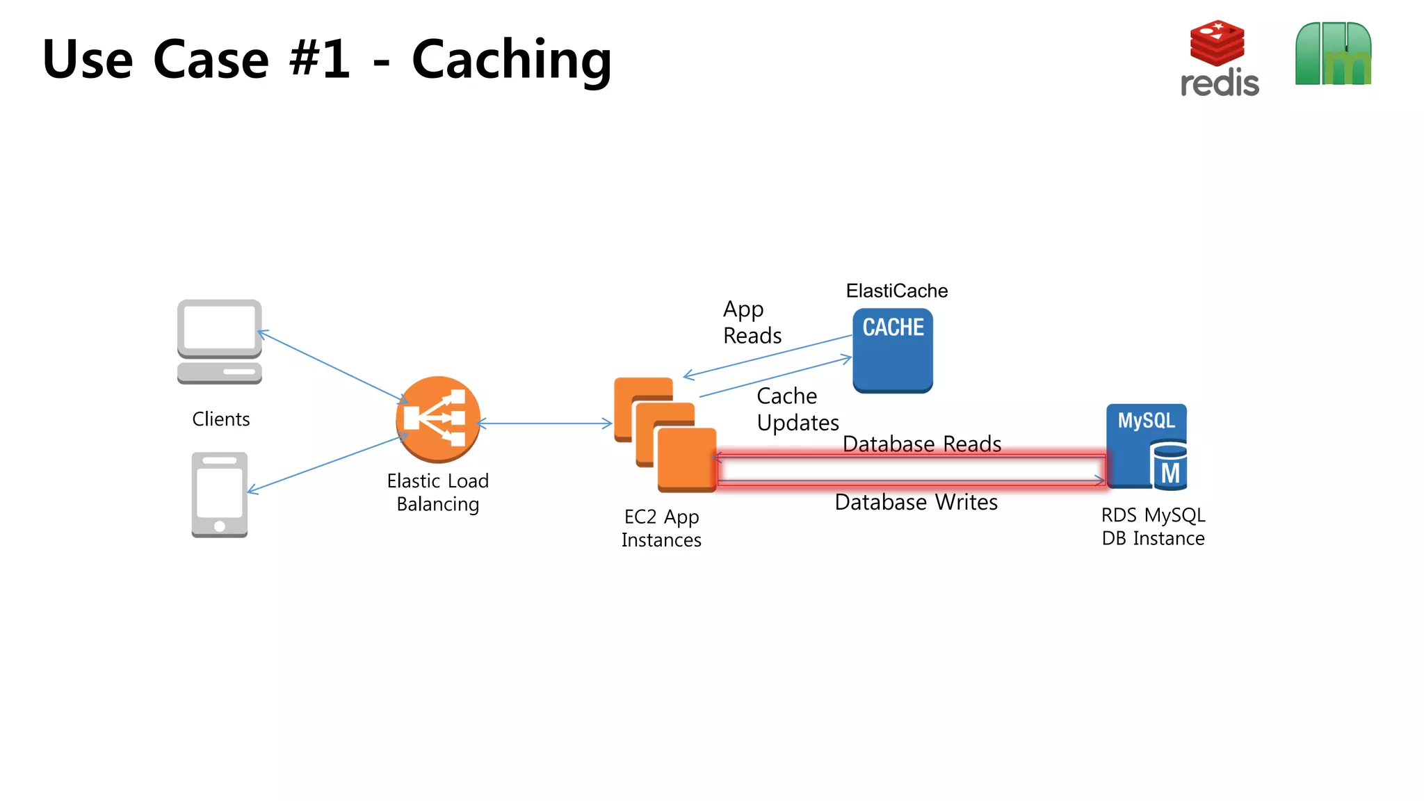 Use Case #1 - Caching
Elastic Load
Balancing
EC2 App
Instances
RDS MySQL
DB Instance
ElastiCache
Database Writes
App
Reads
Clients
Cache
Updates
Database Reads
 