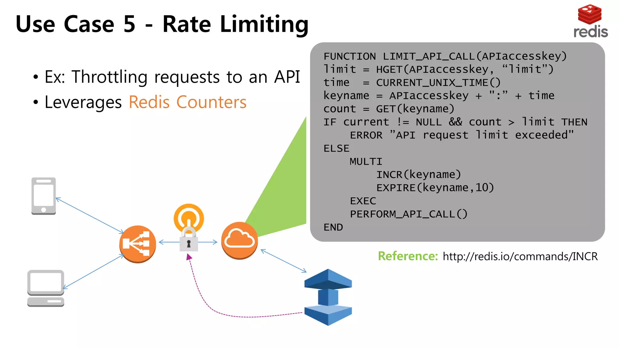 • Ex: Throttling requests to an API
• Leverages Redis Counters
ELB
Externally
Facing A
PI
Reference: http://redis.io/commands/INCR
FUNCTION LIMIT_API_CALL(APIaccesskey)
limit = HGET(APIaccesskey, “limit”)
time = CURRENT_UNIX_TIME()
keyname = APIaccesskey + ":” + time
count = GET(keyname)
IF current != NULL && count > limit THEN
ERROR ”API request limit exceeded"
ELSE
MULTI
INCR(keyname)
EXPIRE(keyname,10)
EXEC
PERFORM_API_CALL()
END
Use Case 5 - Rate Limiting
 